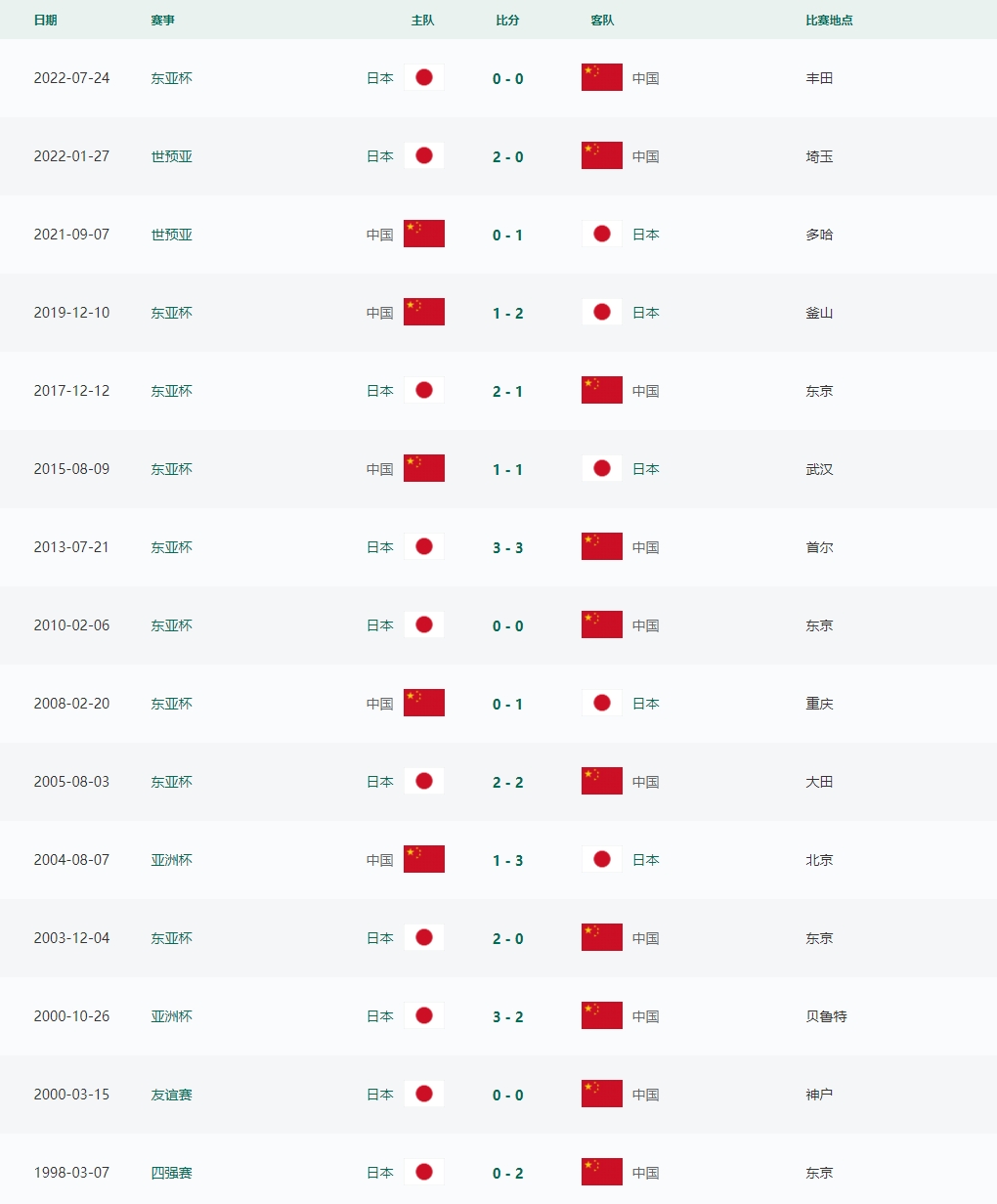 21世纪没赢过！国足对日本已经连续26年&15场不胜！战绩6平9负