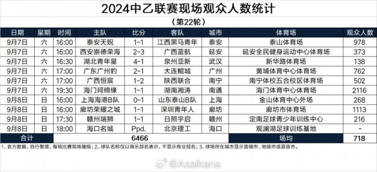 2024中乙联赛现场观众人数统计（第22轮）