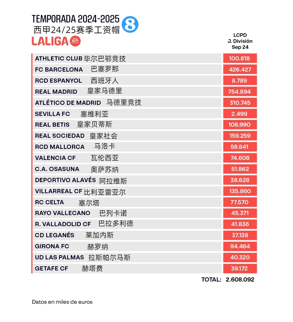 西甲工资帽：皇马7.55亿第一，巴萨翻番至4.26亿，塞维2500万垫底