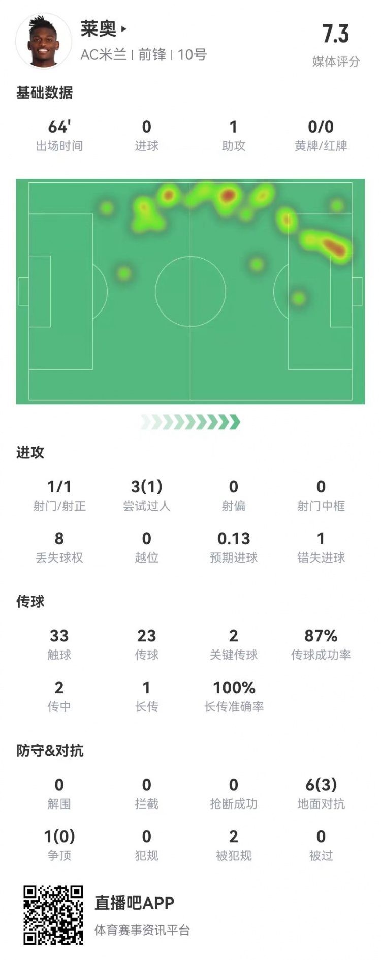 莱奥本场数据：1助攻+1造点+2关键传球，获评7.3分